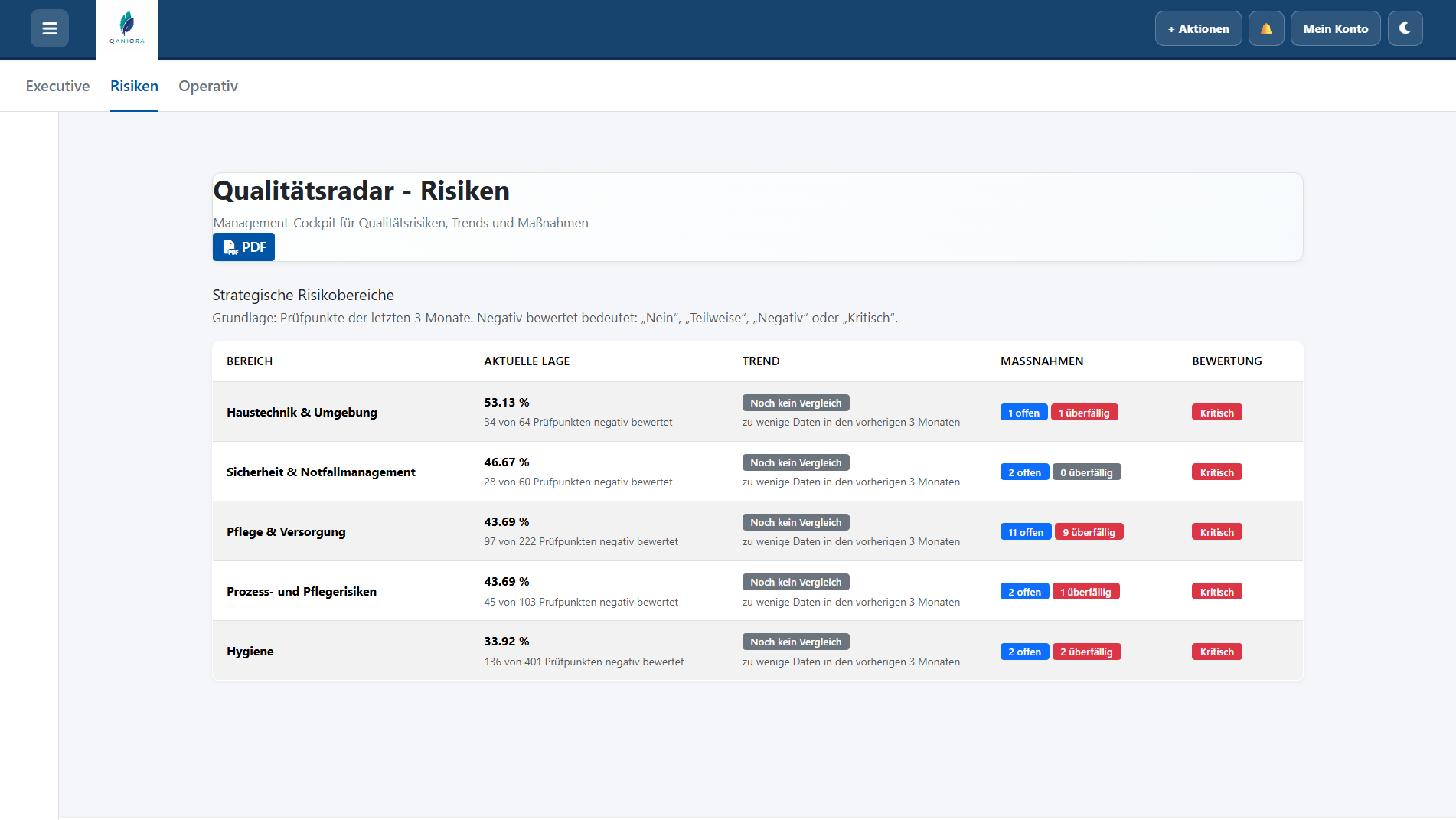 Qualitätsradar Risiken